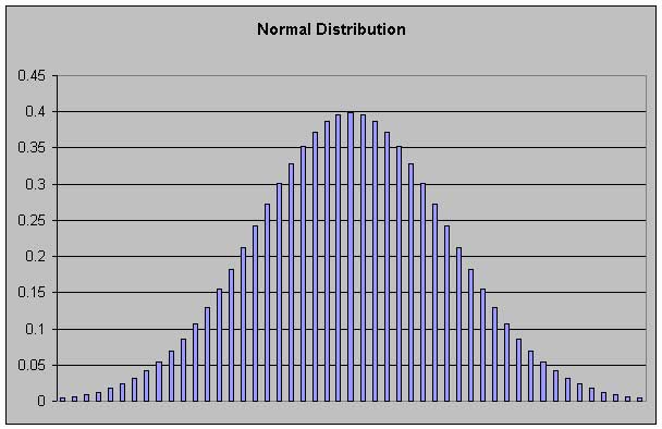 Bar Chart Distribution